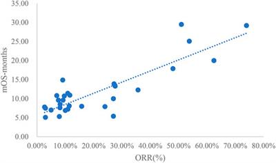 The Relationship Between Short-Term Surrogate Endpoint Indicators and mPFS and mOS in Clinical Trials of Malignant Tumors: A Case Study of Approved Molecular Targeted Drugs for Non-Small-Cell Lung Cancer in China